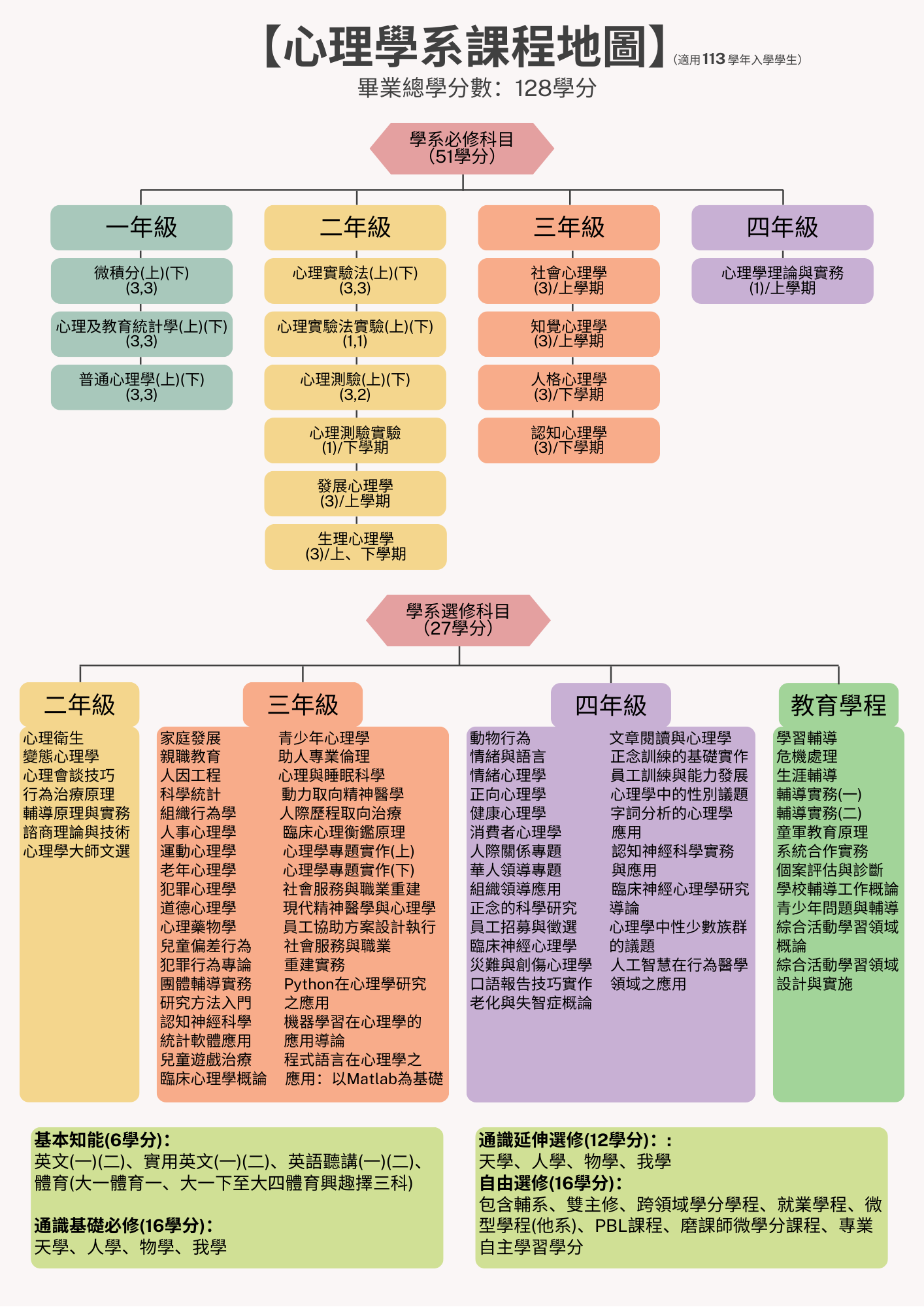課程資訊- 中原大學心理學系